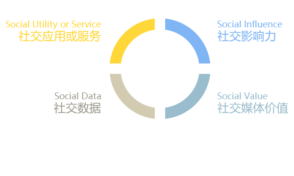 SCRM定義,社會化客戶關系管理