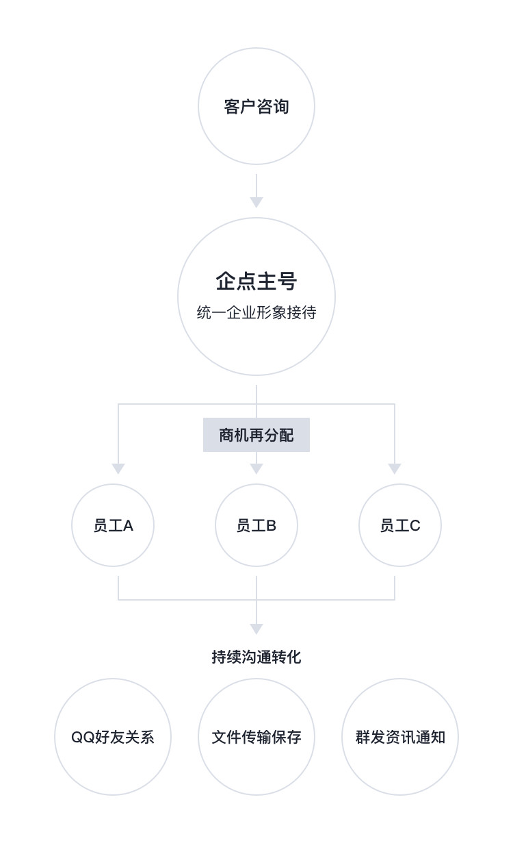 騰訊企點優(yōu)化線上交易